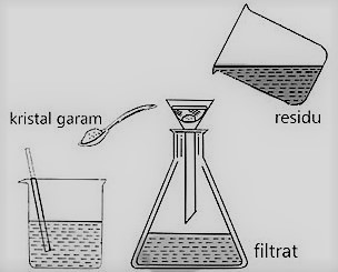 Prinsip kerja pemisahan campuran dengan cara destilasi didasarkan pada