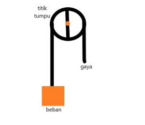 Pesawat Sederhana: Pengertian - Rumus dan Contoh Soal - HaloEdukasi.com