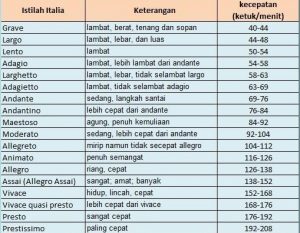 Tanda Tempo: Pengertian - Jenis dan Contohnya - HaloEdukasi.com