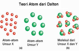 teori atom dalton