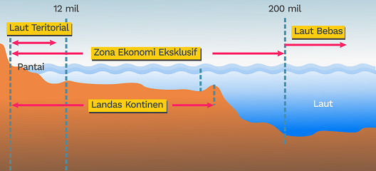 Klasifikasi Zona Laut Indonesia