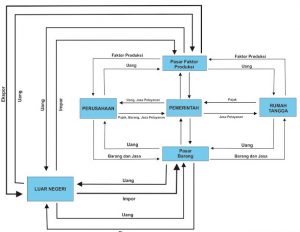 circular flow diagram: pengertian, manfaat dan macam