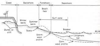 proses terjadinya erosi pantai