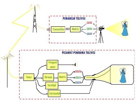 Cara Kerja Televisi dan Prinsip Kerjanya - HaloEdukasi.com