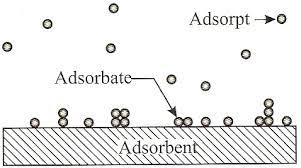 Adsorpsi