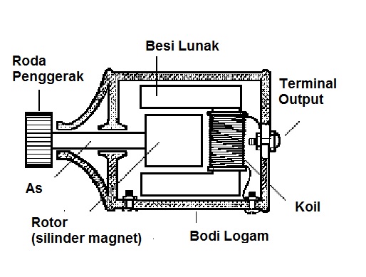  Prinsip  Kerja  Dinamo yang Benar HaloEdukasi com