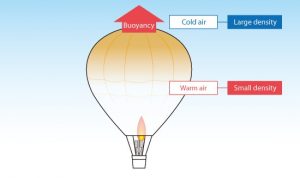 Prinsip Kerja Balon Udara