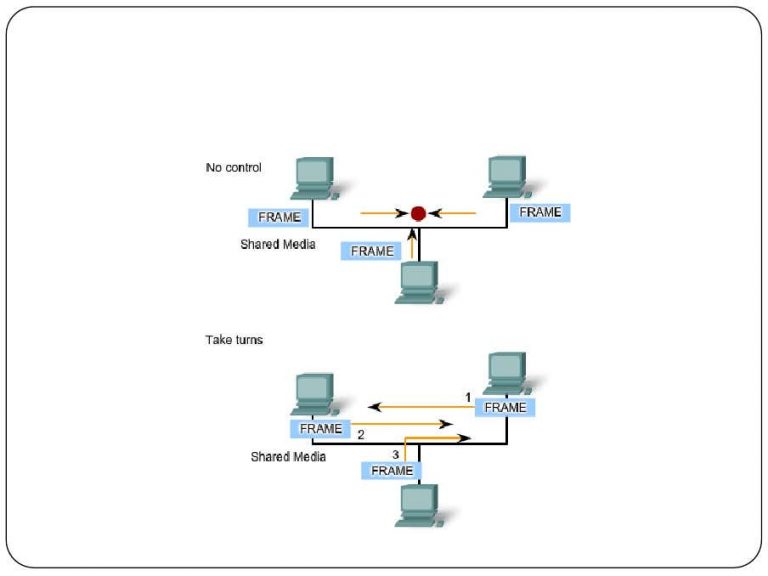 Media Access Control Pengertian, Jenis, Fungsi, Contoh