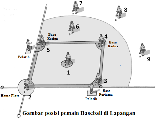 6 Posisi Pemain Baseball Beserta Tugas-tugasnya - HaloEdukasi.com