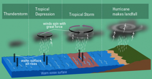 Proses Terbentuknya Siklon Tropis 
