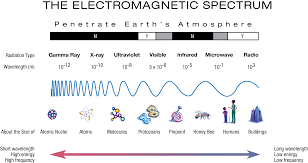 spektrum elektromagnetik