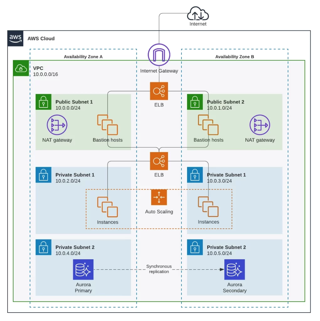 Contoh Network Diagram Jaringan AWS